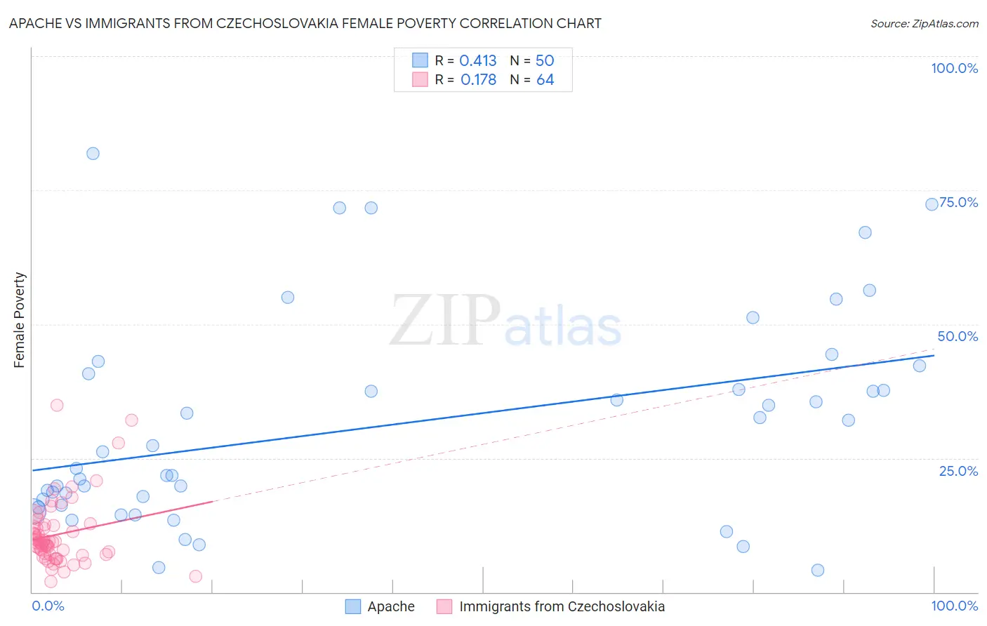 Apache vs Immigrants from Czechoslovakia Female Poverty