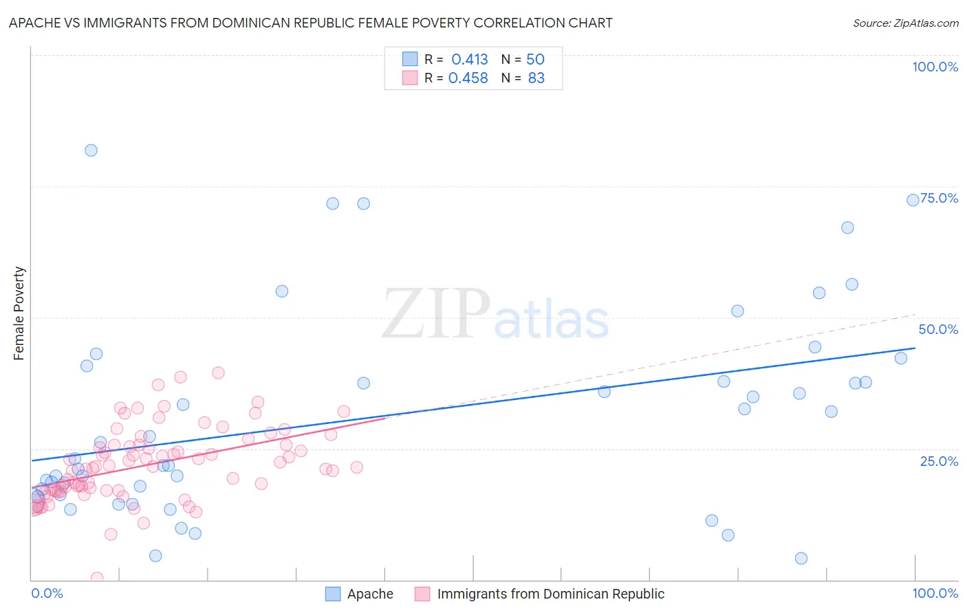 Apache vs Immigrants from Dominican Republic Female Poverty