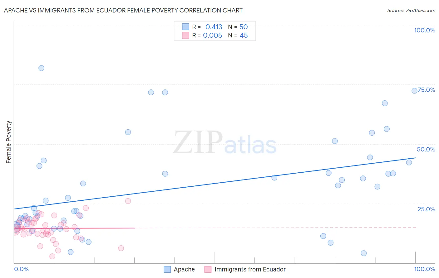 Apache vs Immigrants from Ecuador Female Poverty