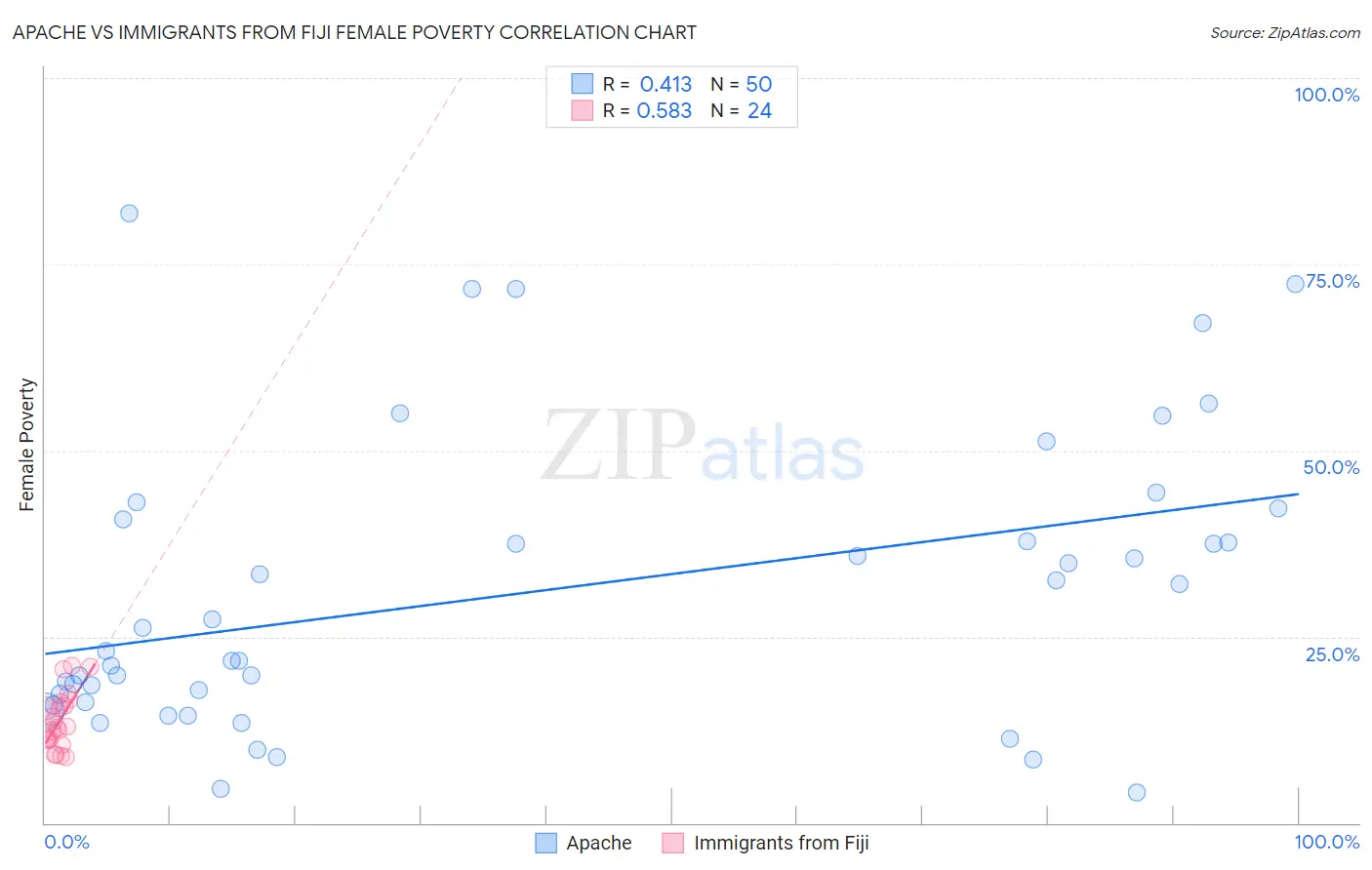 Apache vs Immigrants from Fiji Female Poverty