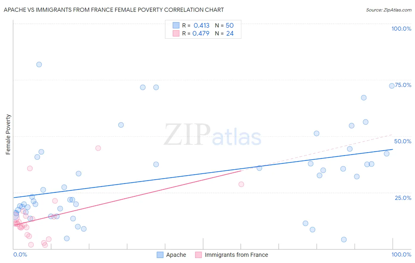 Apache vs Immigrants from France Female Poverty