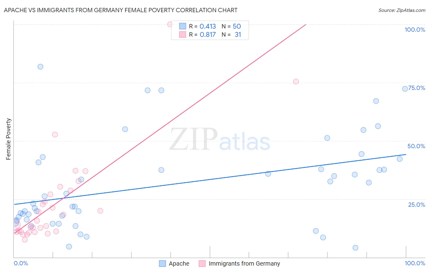 Apache vs Immigrants from Germany Female Poverty