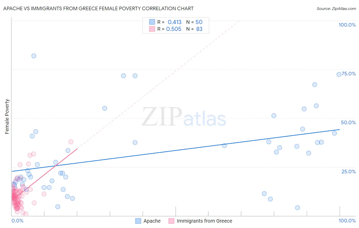 Apache vs Immigrants from Greece Female Poverty