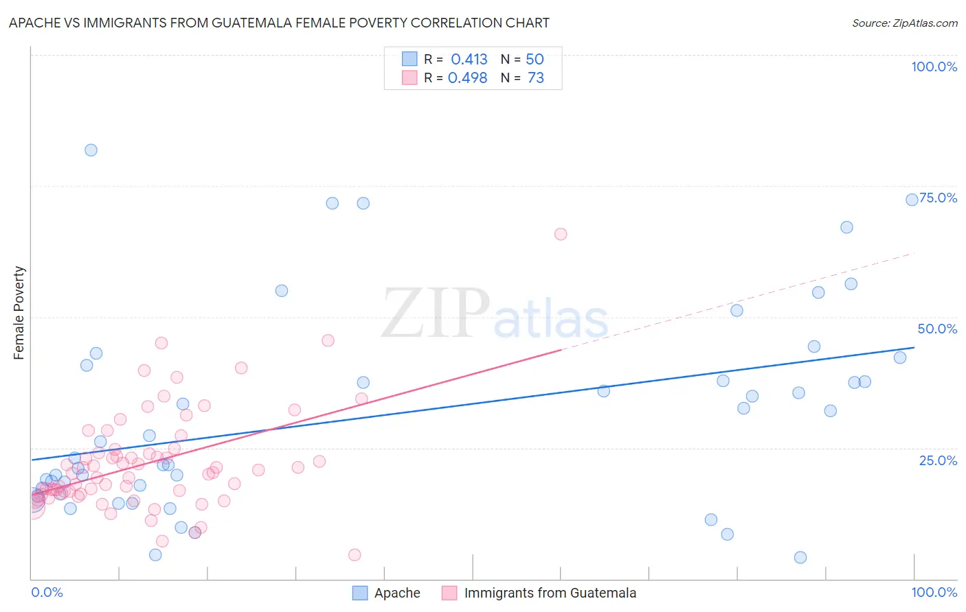 Apache vs Immigrants from Guatemala Female Poverty