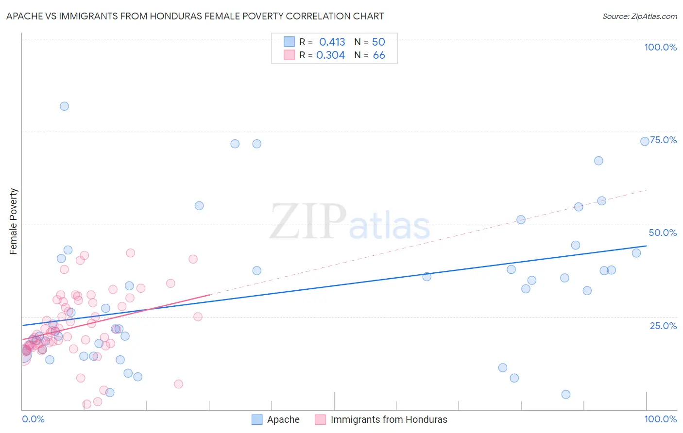 Apache vs Immigrants from Honduras Female Poverty