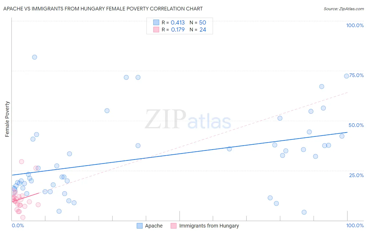 Apache vs Immigrants from Hungary Female Poverty