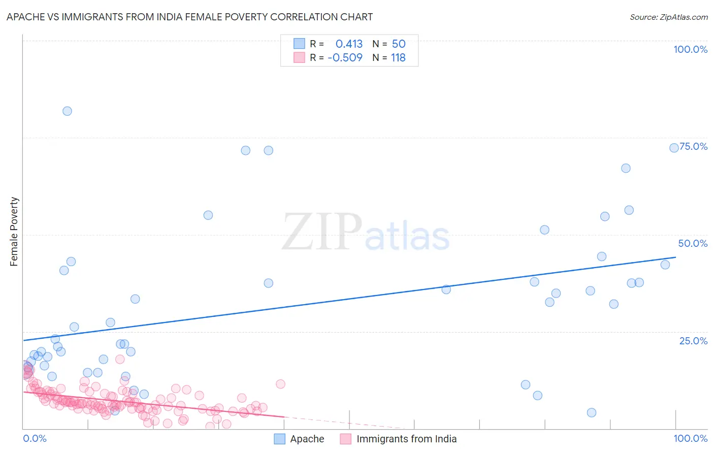 Apache vs Immigrants from India Female Poverty
