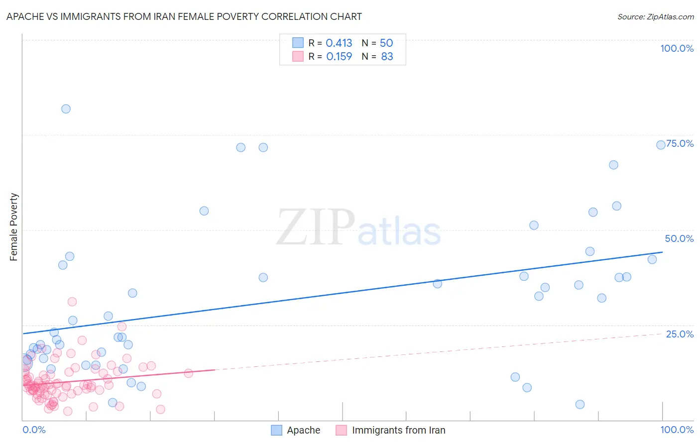 Apache vs Immigrants from Iran Female Poverty