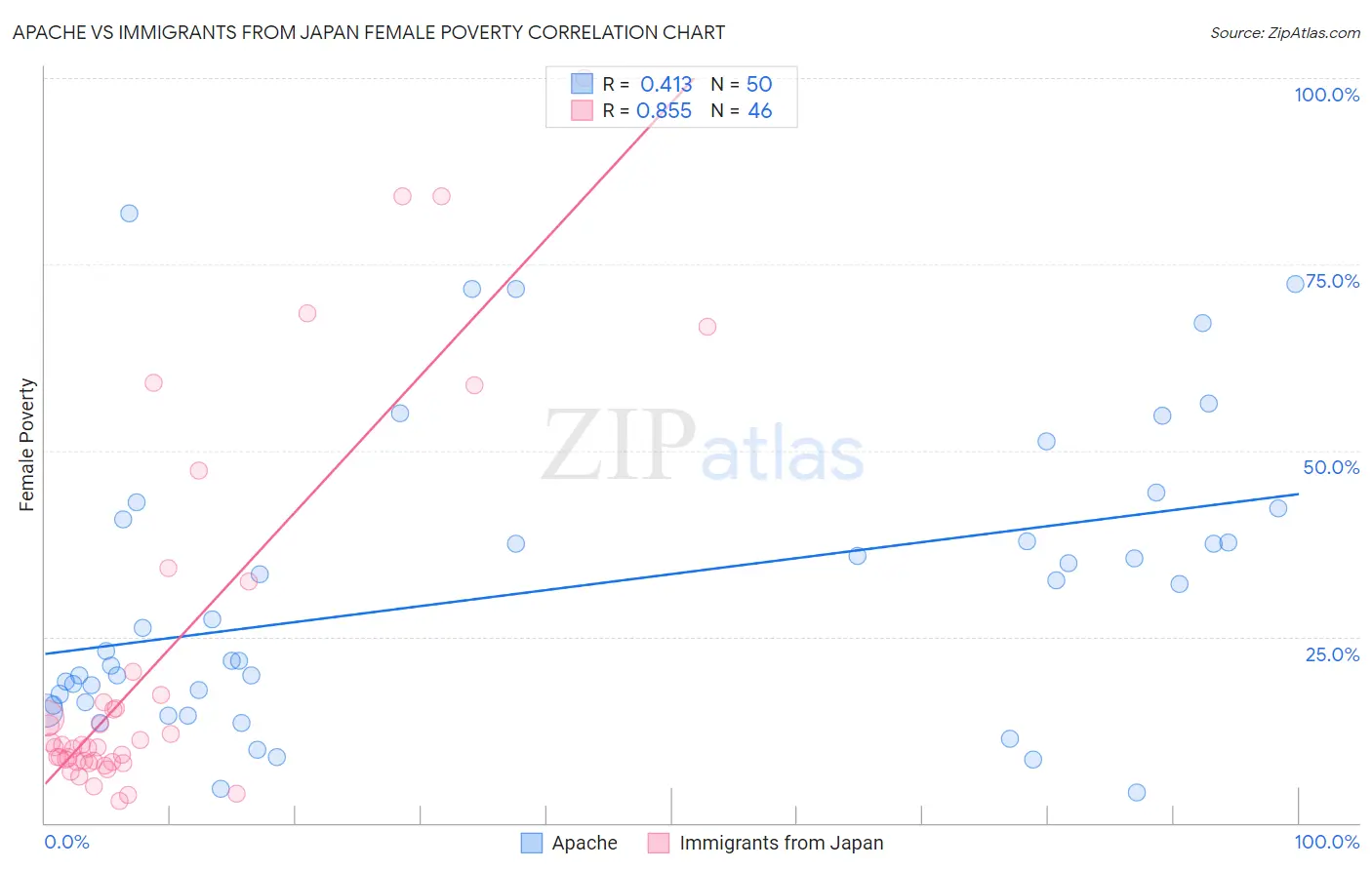 Apache vs Immigrants from Japan Female Poverty