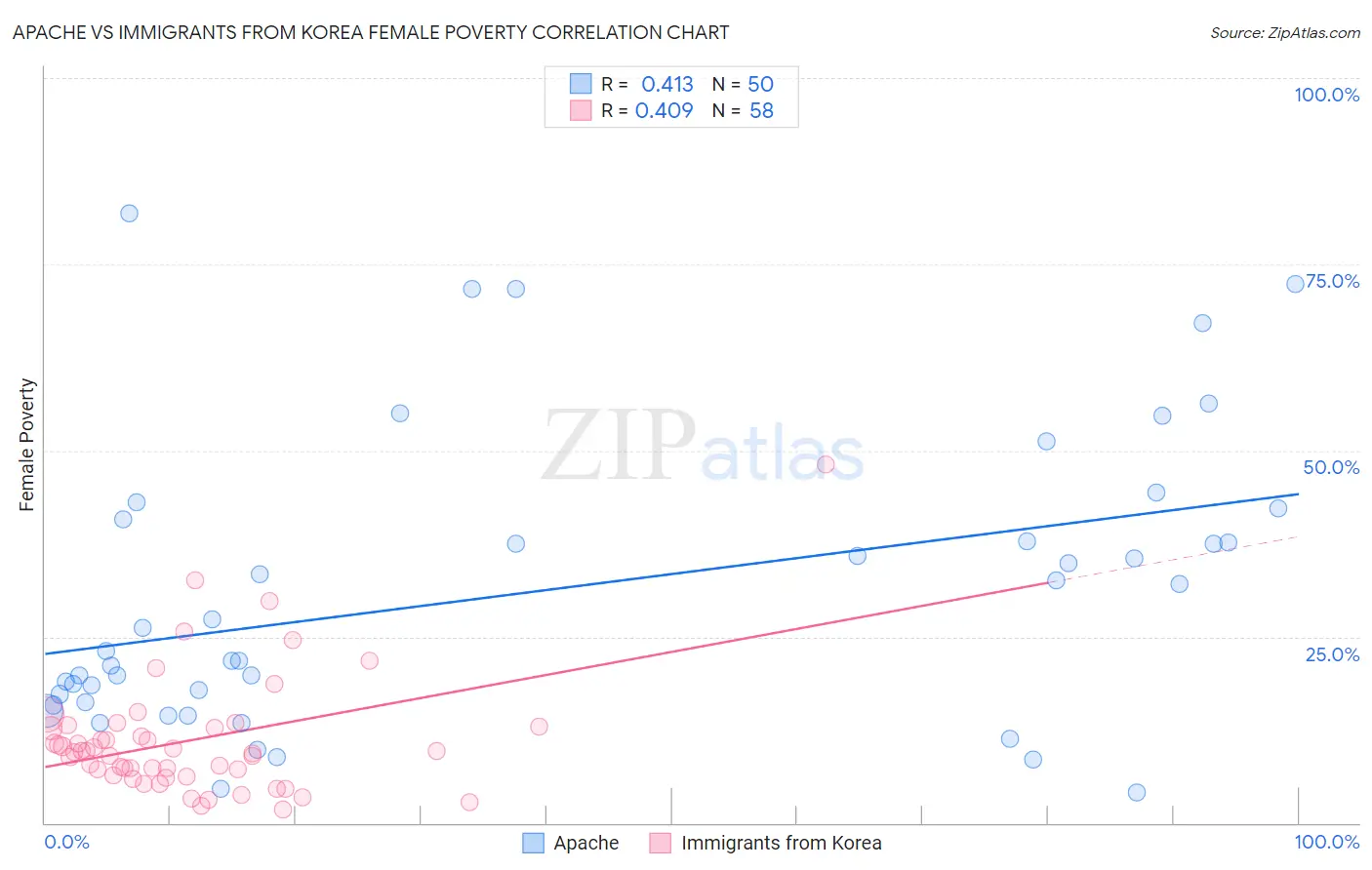 Apache vs Immigrants from Korea Female Poverty