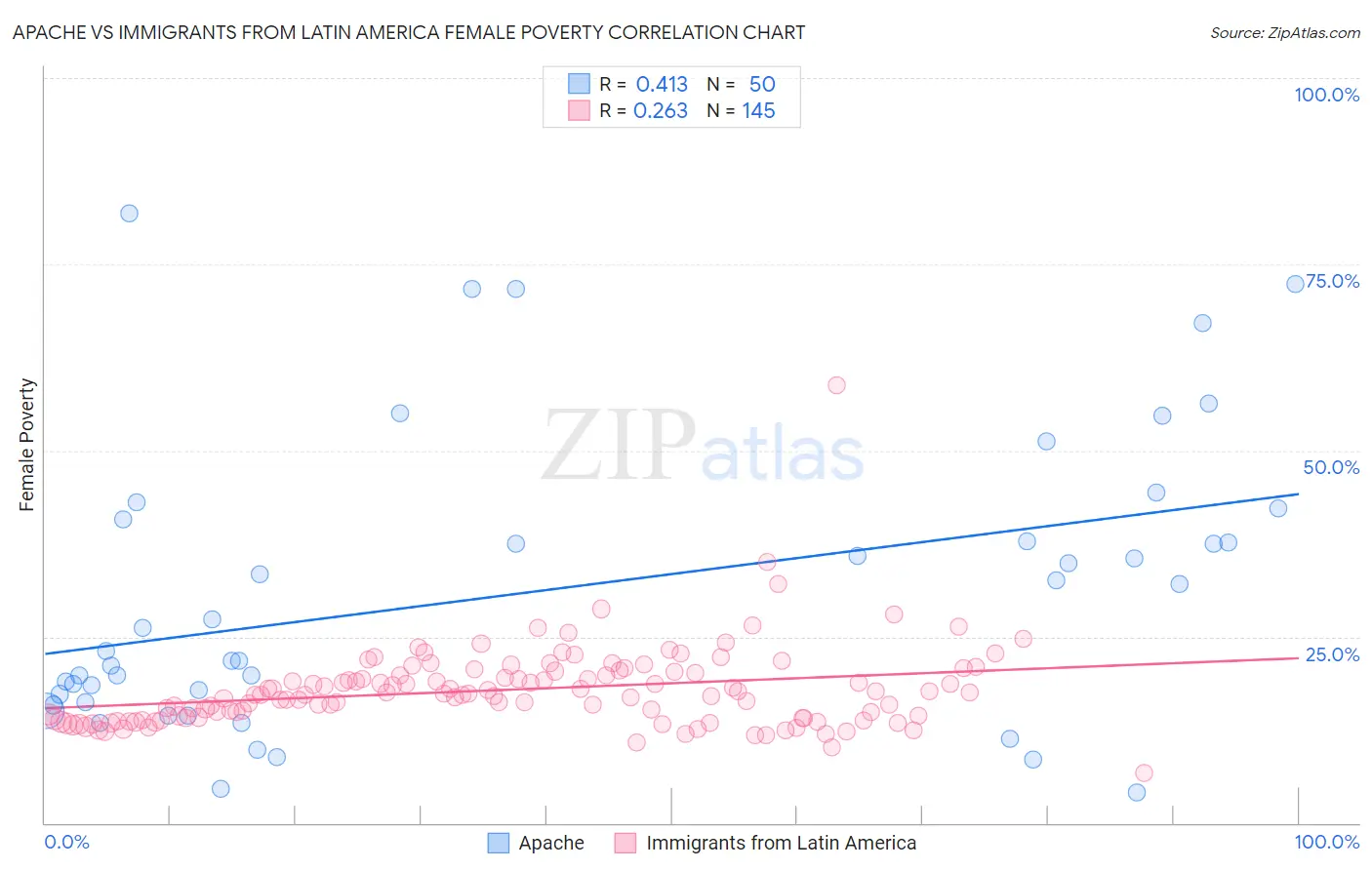 Apache vs Immigrants from Latin America Female Poverty