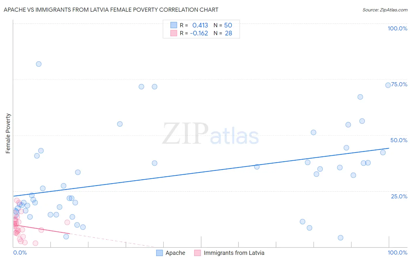 Apache vs Immigrants from Latvia Female Poverty