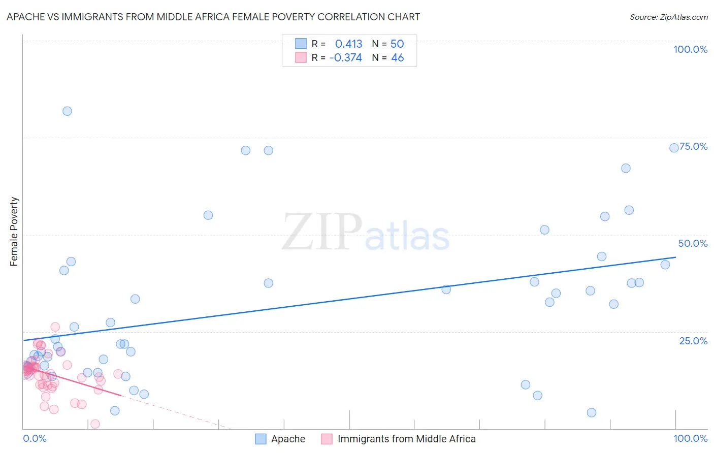 Apache vs Immigrants from Middle Africa Female Poverty