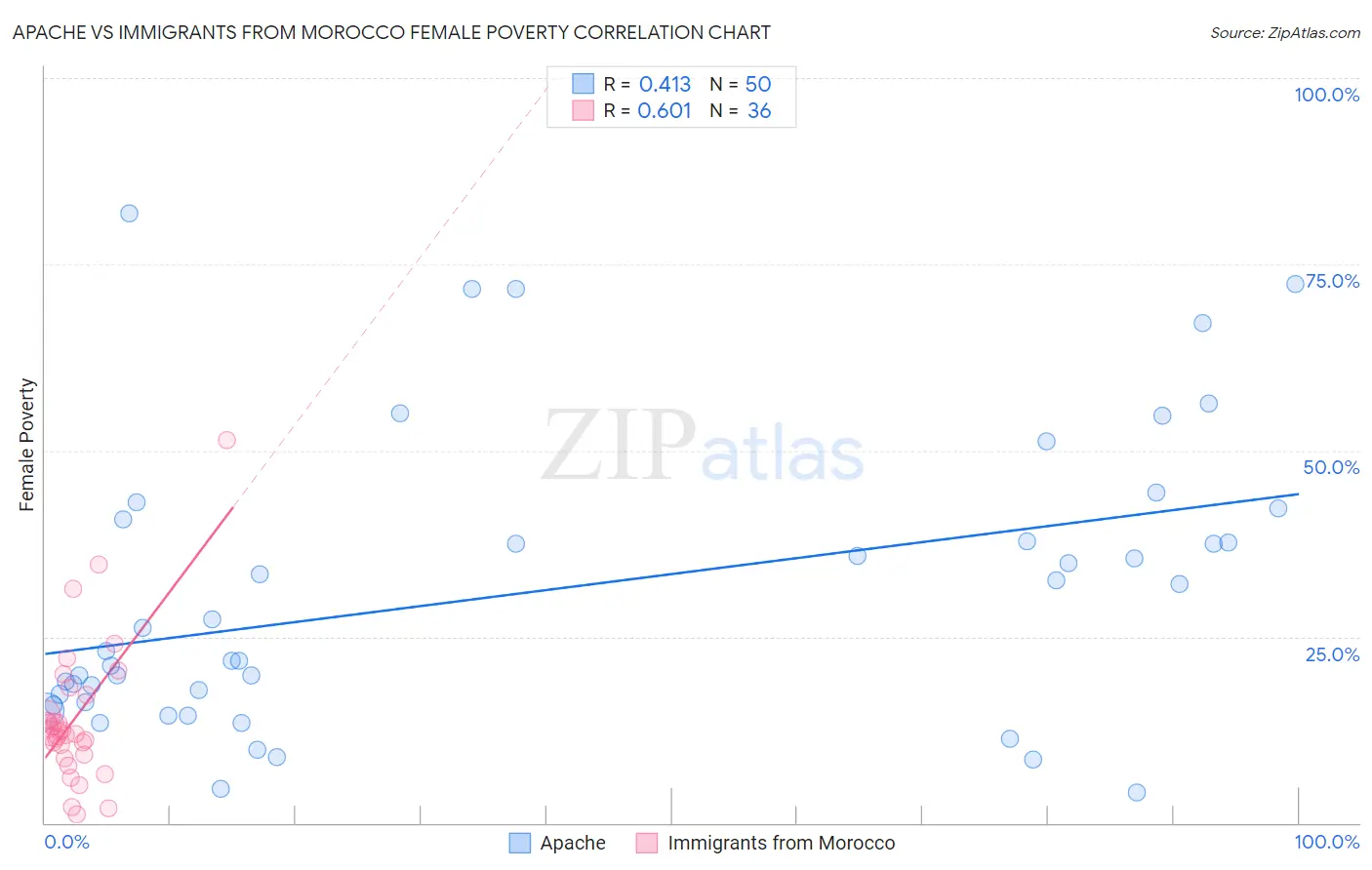 Apache vs Immigrants from Morocco Female Poverty