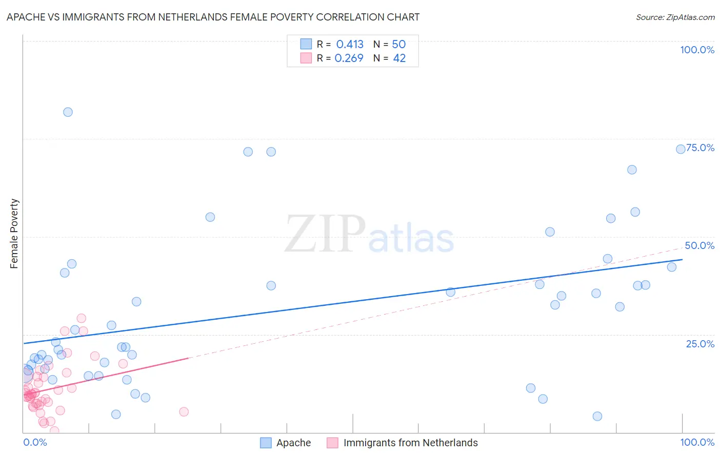 Apache vs Immigrants from Netherlands Female Poverty