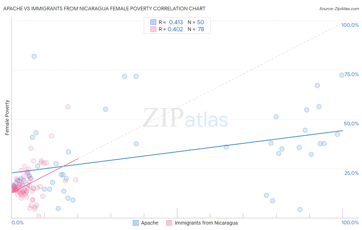 Apache vs Immigrants from Nicaragua Female Poverty
