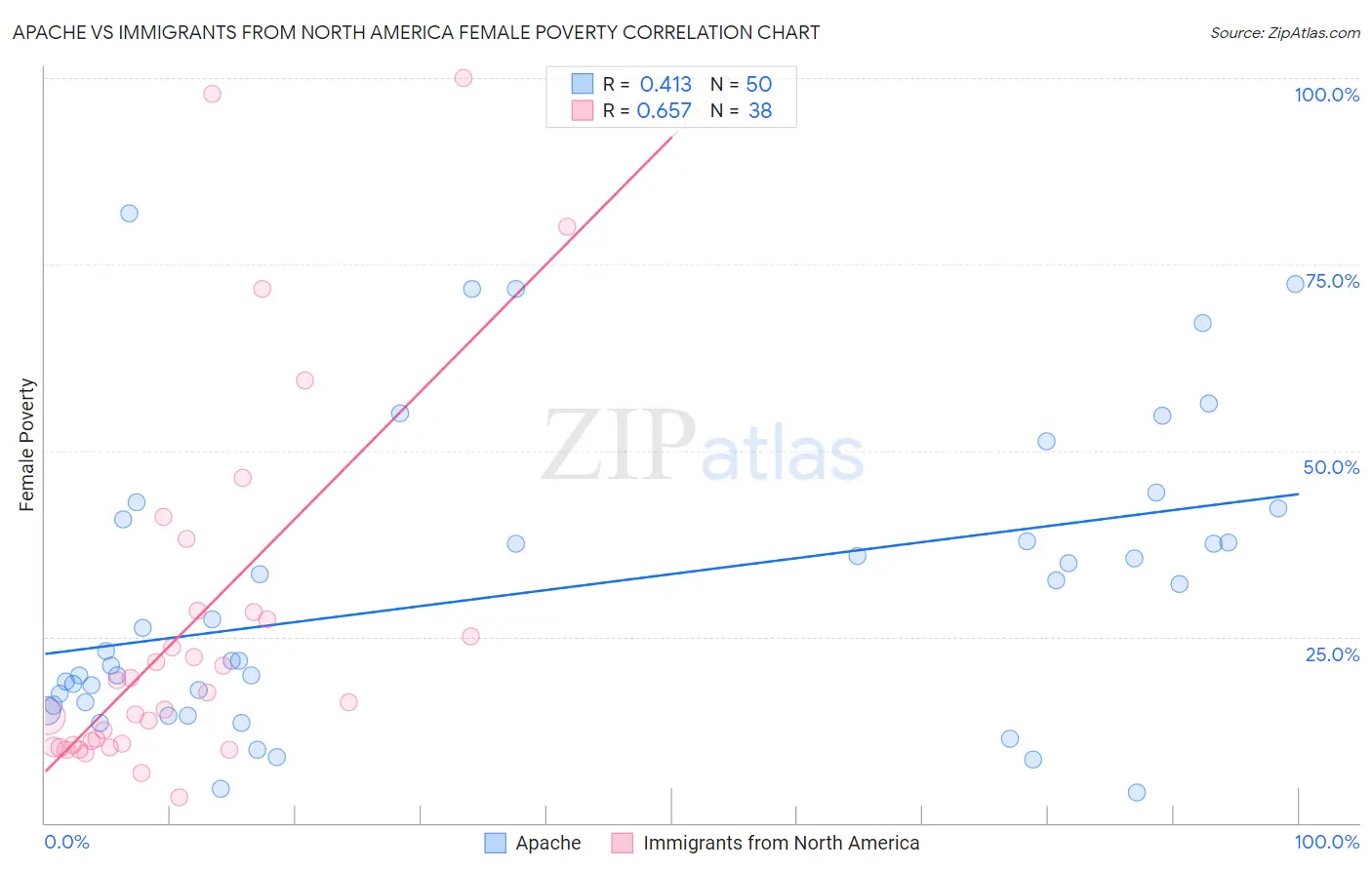 Apache vs Immigrants from North America Female Poverty