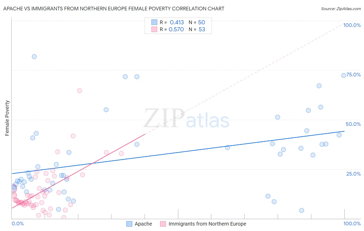 Apache vs Immigrants from Northern Europe Female Poverty