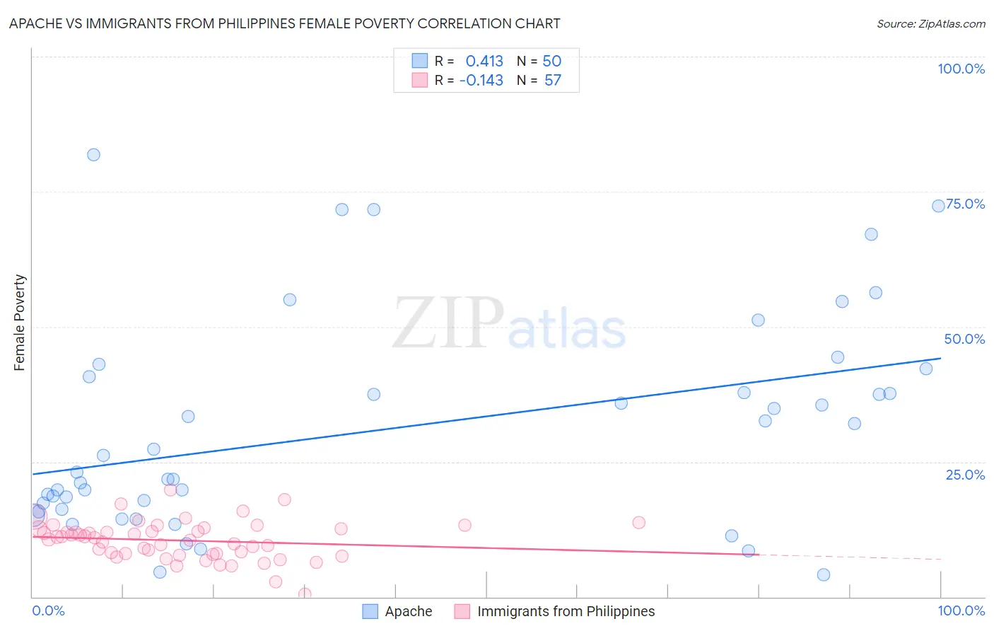 Apache vs Immigrants from Philippines Female Poverty
