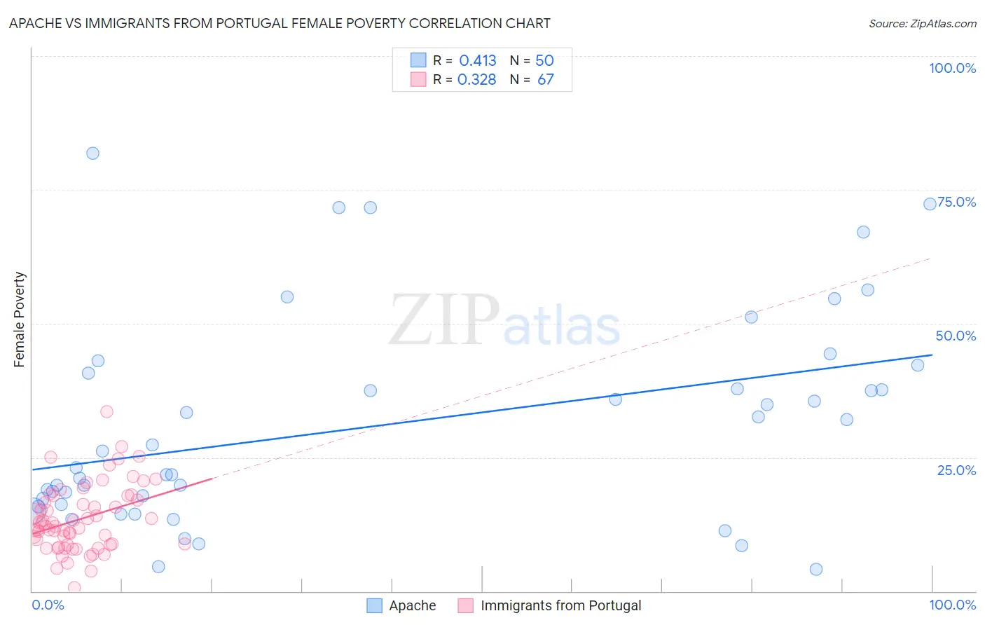 Apache vs Immigrants from Portugal Female Poverty