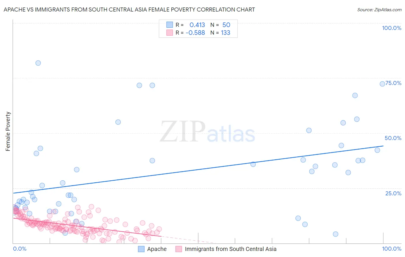 Apache vs Immigrants from South Central Asia Female Poverty