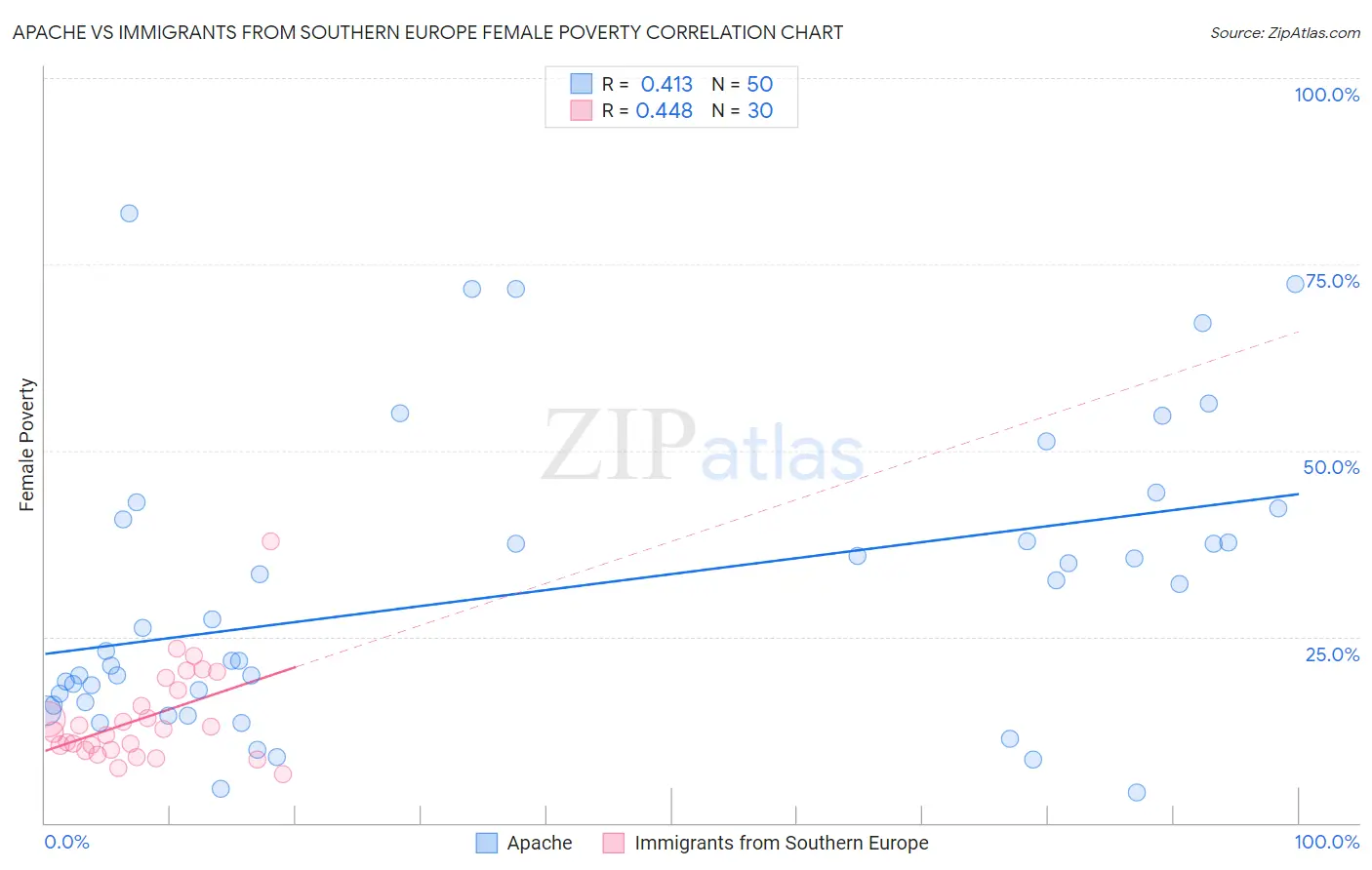 Apache vs Immigrants from Southern Europe Female Poverty