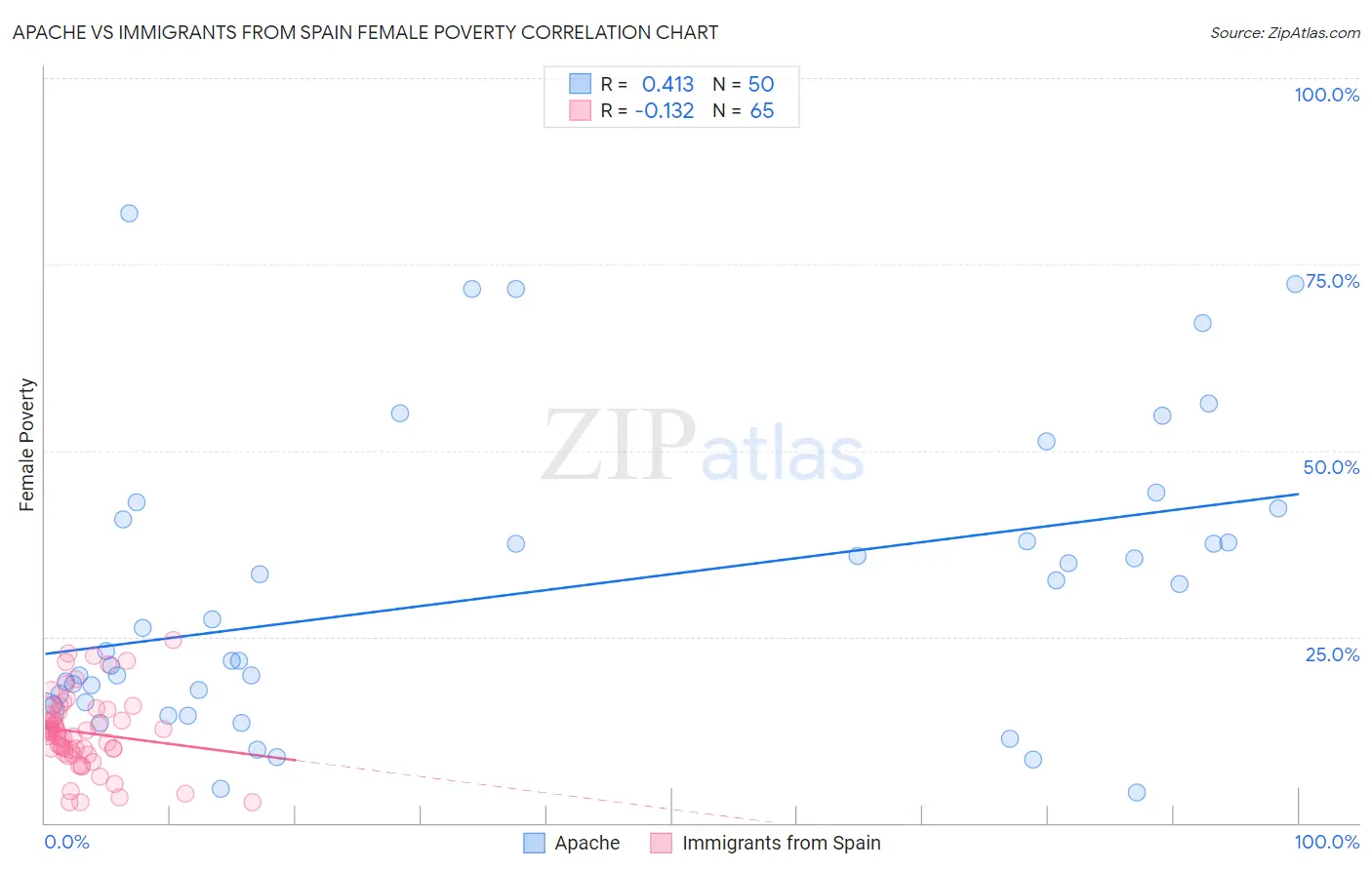 Apache vs Immigrants from Spain Female Poverty