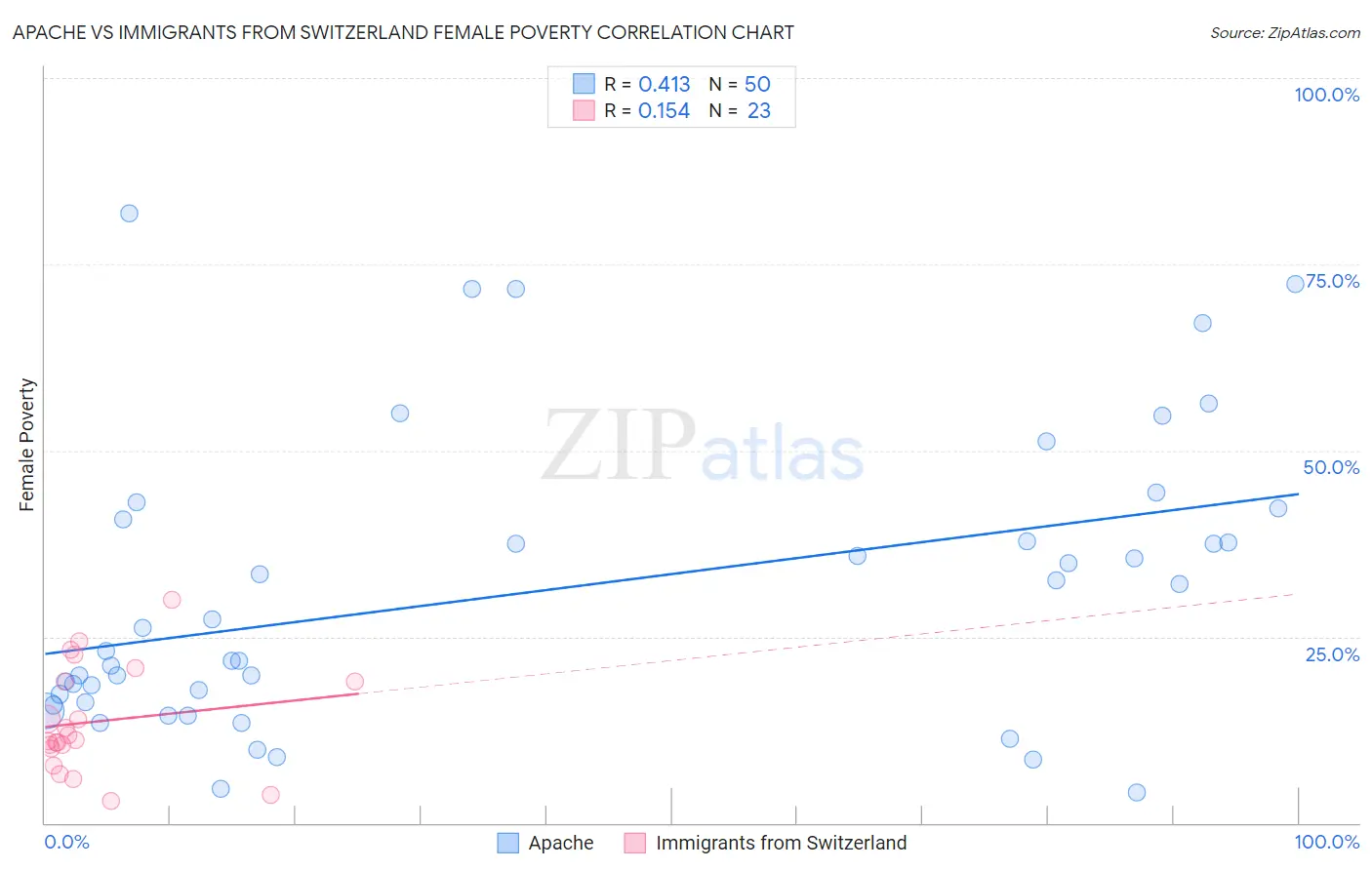 Apache vs Immigrants from Switzerland Female Poverty