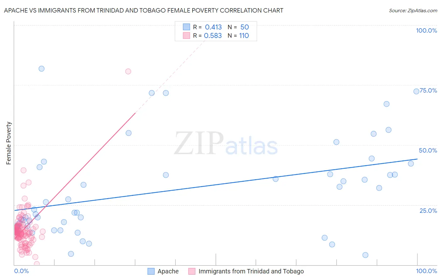 Apache vs Immigrants from Trinidad and Tobago Female Poverty