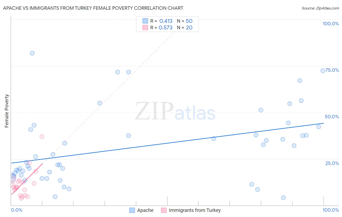 Apache vs Immigrants from Turkey Female Poverty