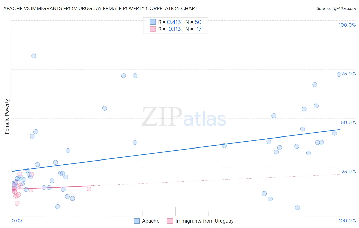 Apache vs Immigrants from Uruguay Female Poverty