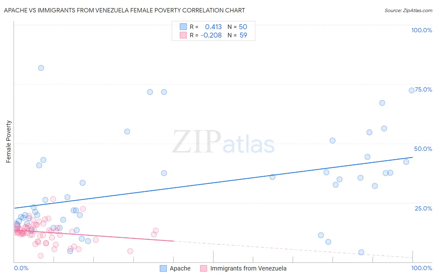 Apache vs Immigrants from Venezuela Female Poverty