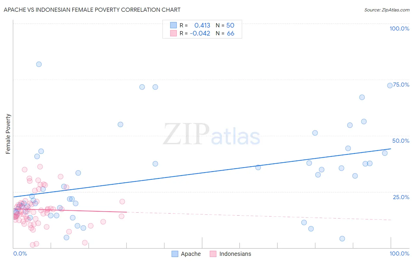 Apache vs Indonesian Female Poverty