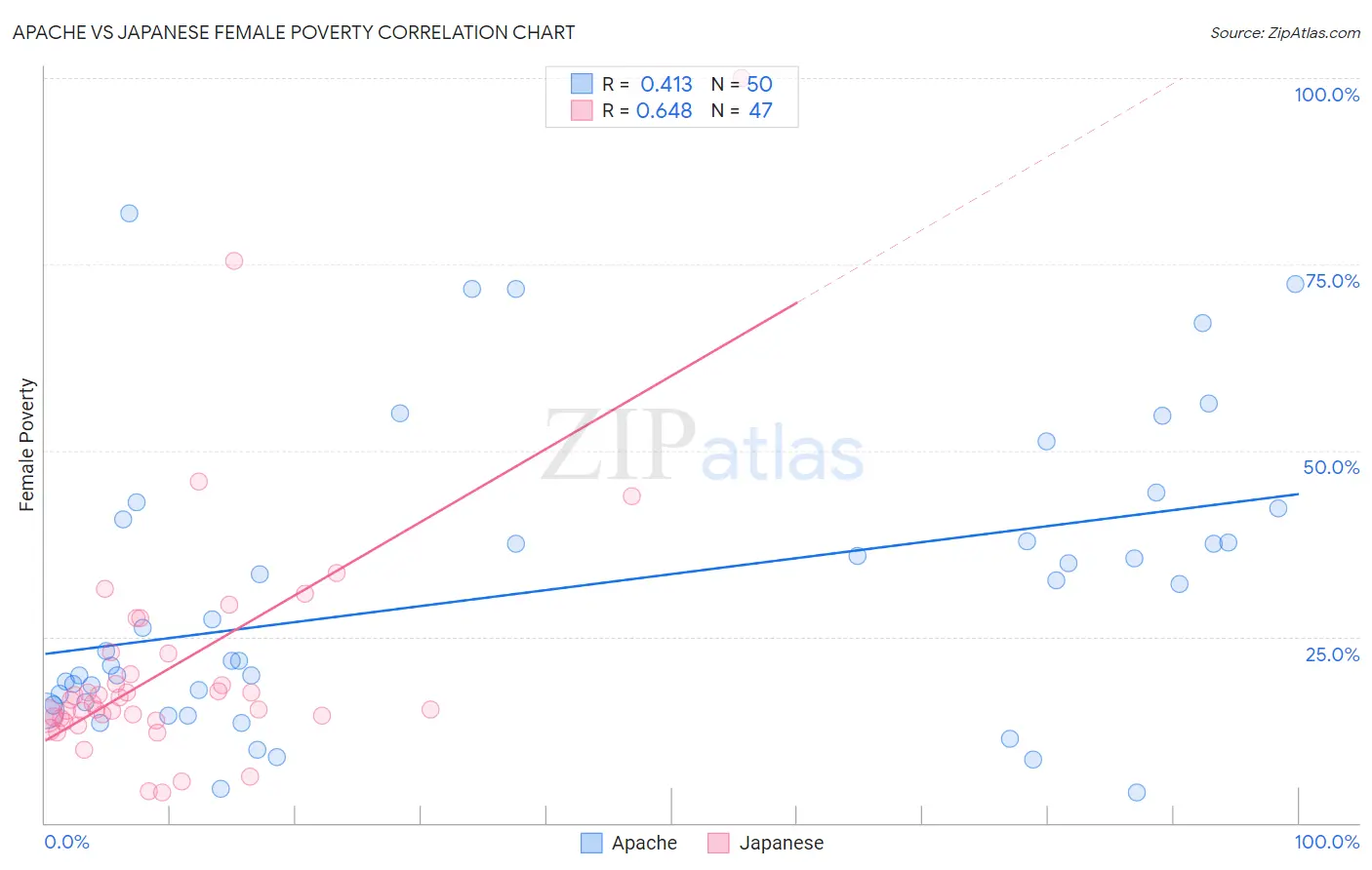 Apache vs Japanese Female Poverty