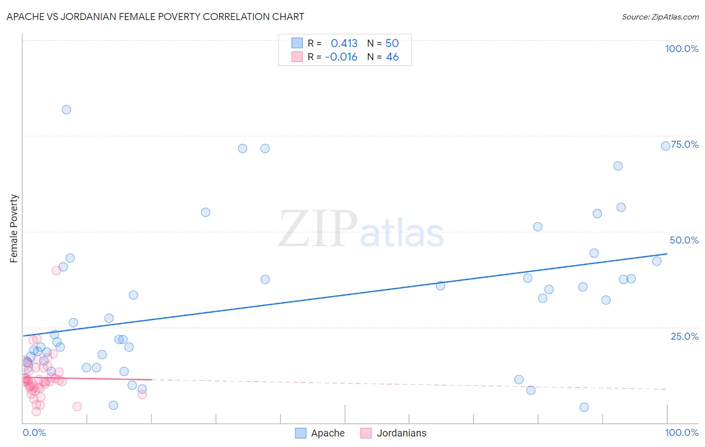 Apache vs Jordanian Female Poverty