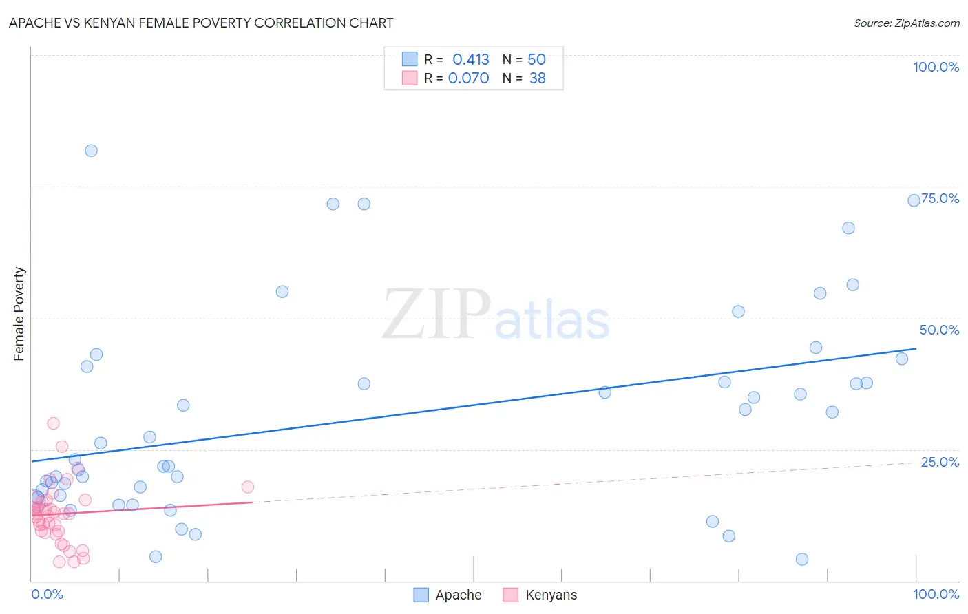 Apache vs Kenyan Female Poverty
