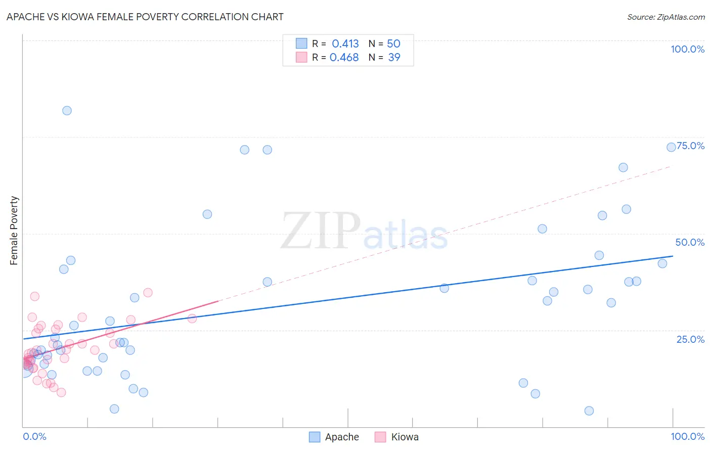 Apache vs Kiowa Female Poverty