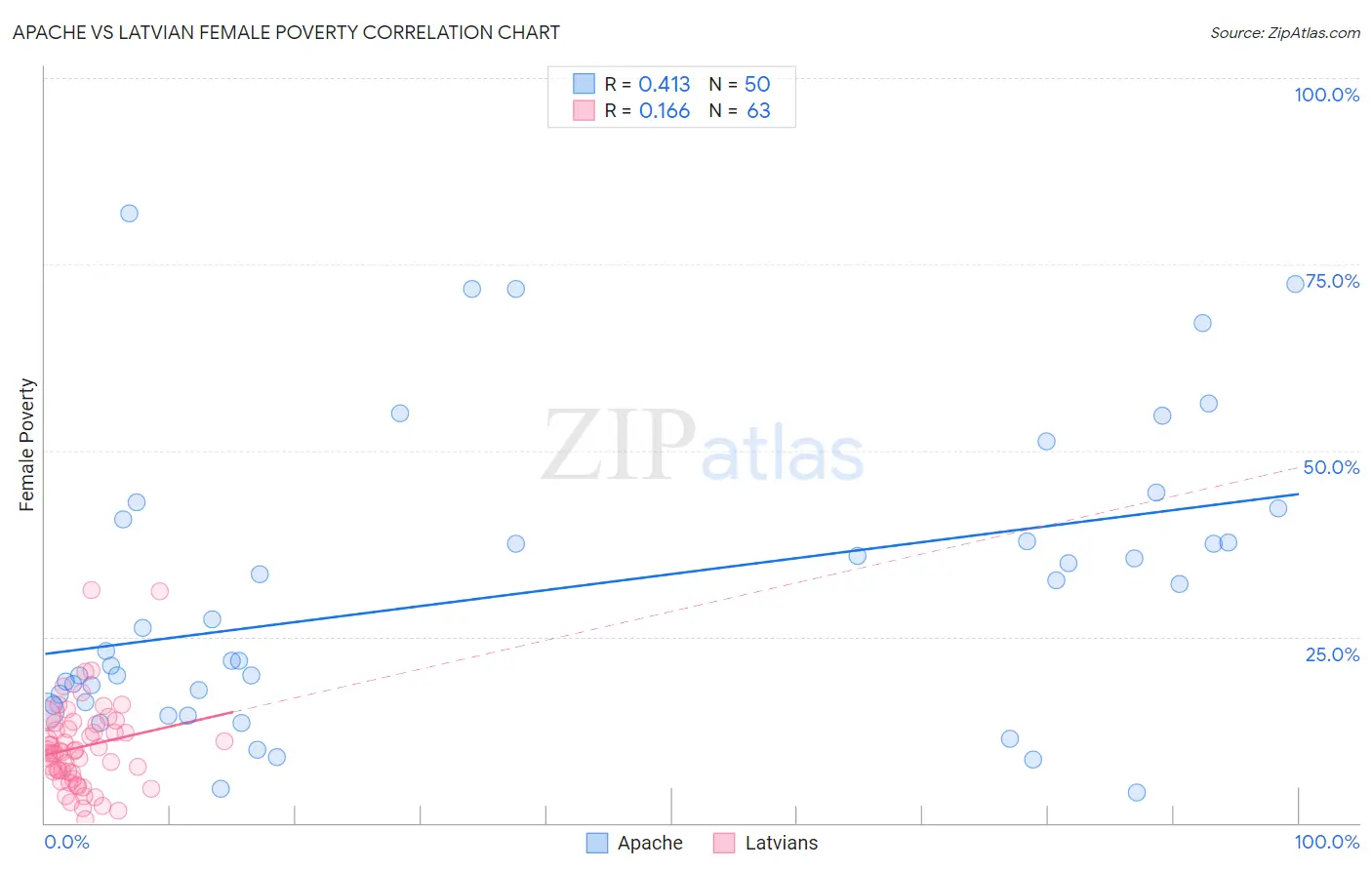 Apache vs Latvian Female Poverty