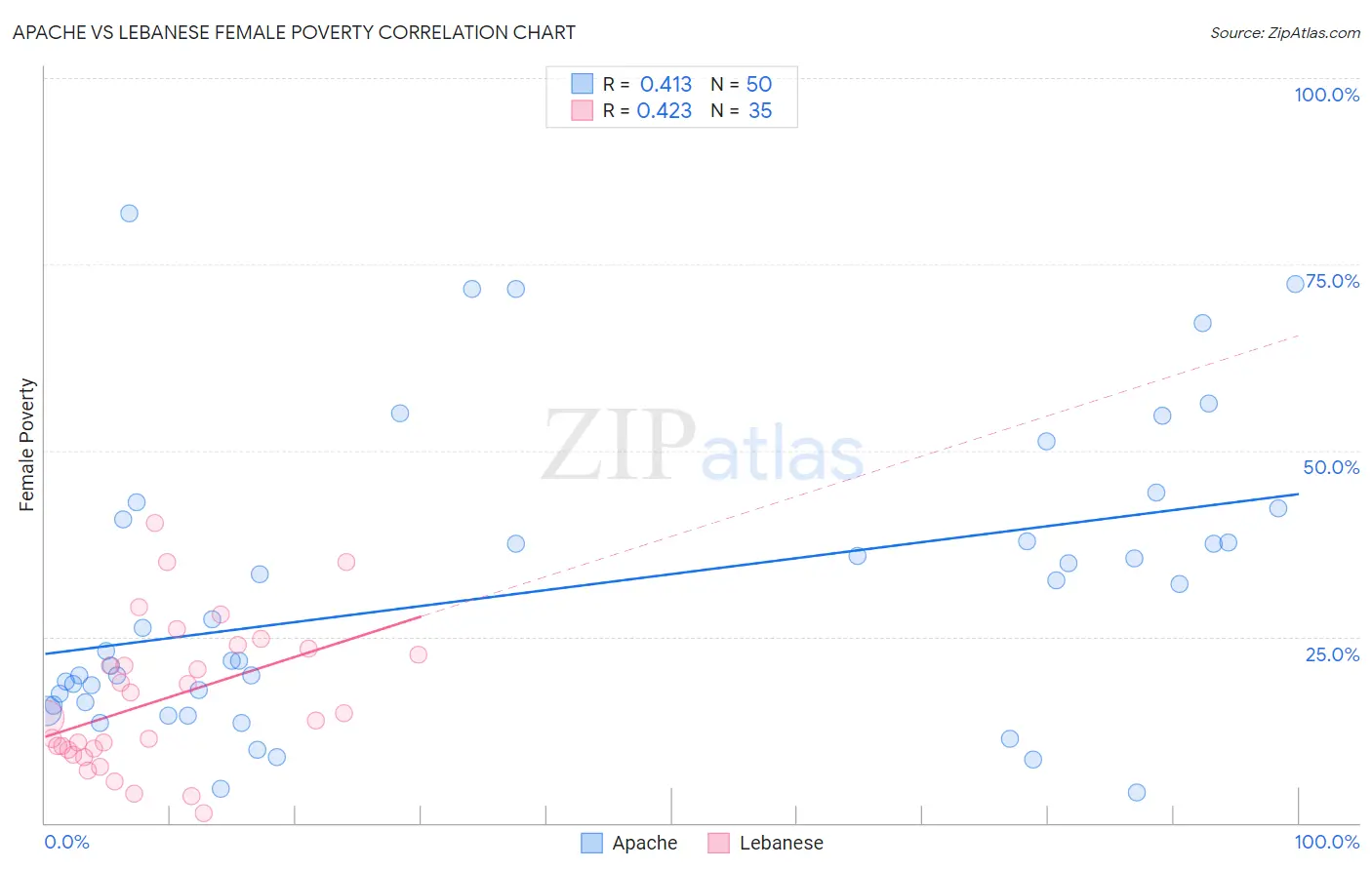 Apache vs Lebanese Female Poverty