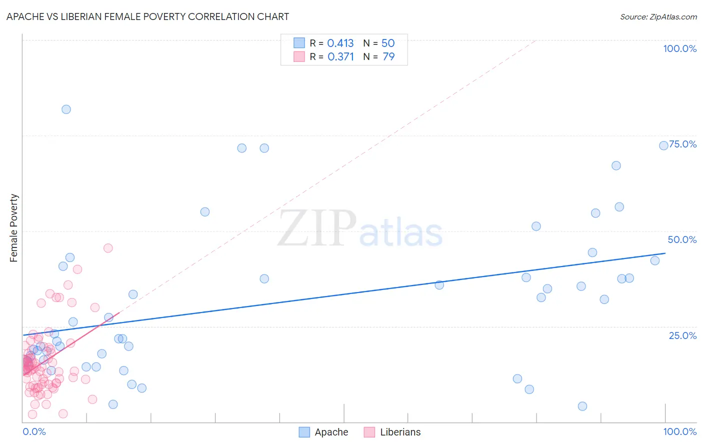 Apache vs Liberian Female Poverty