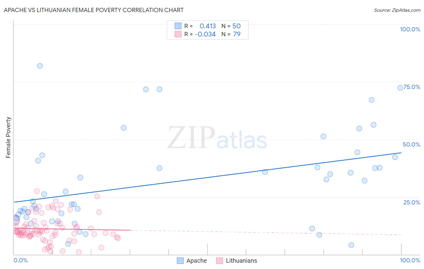 Apache vs Lithuanian Female Poverty