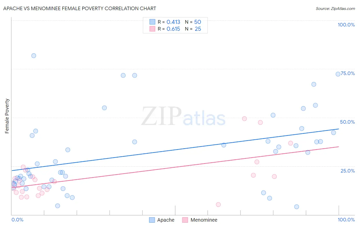 Apache vs Menominee Female Poverty