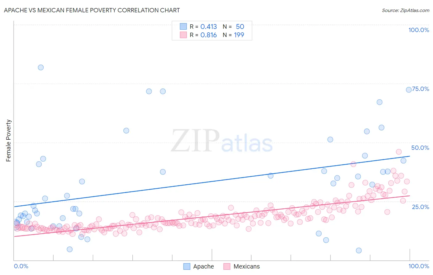 Apache vs Mexican Female Poverty