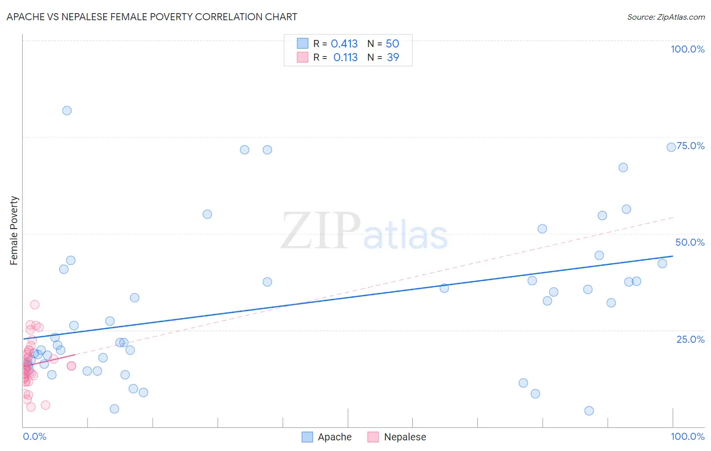 Apache vs Nepalese Female Poverty
