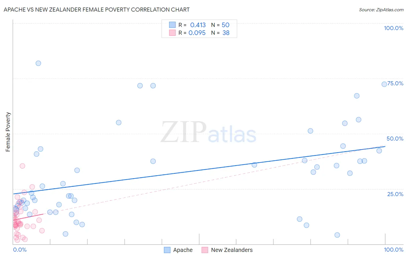 Apache vs New Zealander Female Poverty