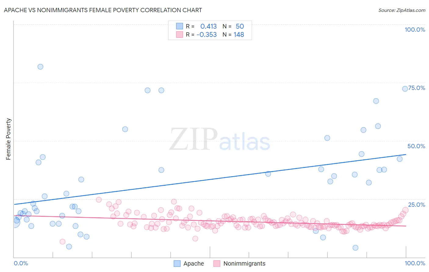 Apache vs Nonimmigrants Female Poverty
