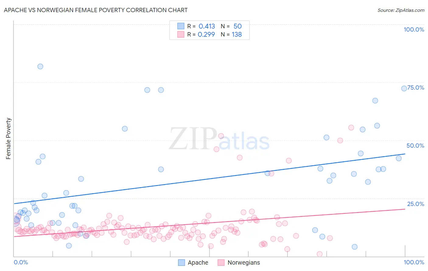 Apache vs Norwegian Female Poverty
