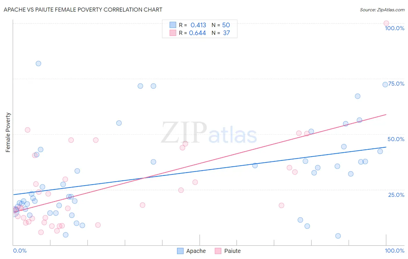 Apache vs Paiute Female Poverty