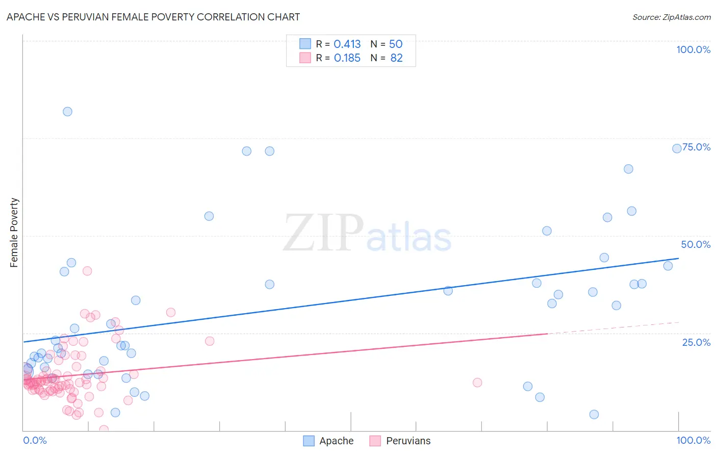 Apache vs Peruvian Female Poverty