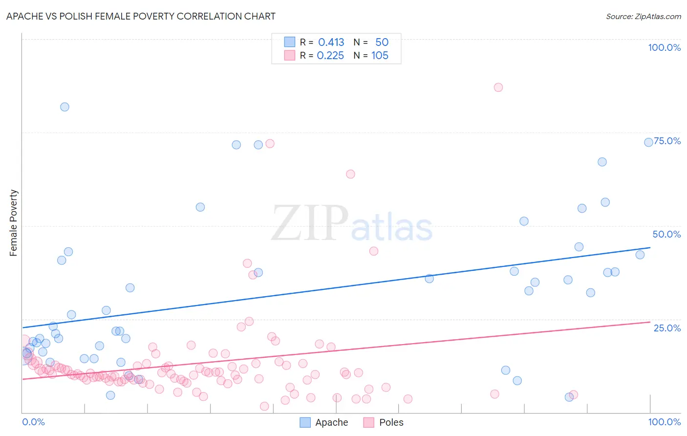 Apache vs Polish Female Poverty